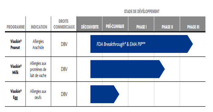 Le stade de développement des produits Viaskin, développés par DBV Technologies.